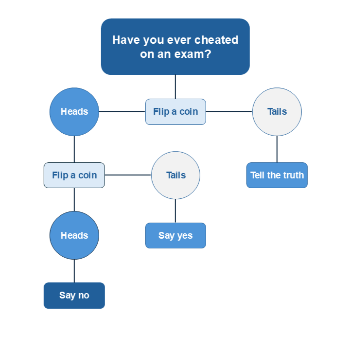 Flowchart with an example of coin flipping as an example of differential privacy.