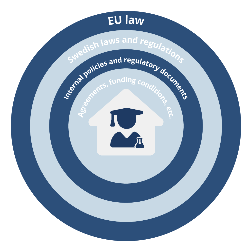 Legislation in concentric circles from agreements, local policies, Swedish legislation, to EU law 
