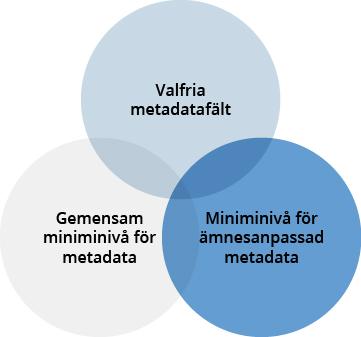 Venndiagram av metadatafält i DORIS