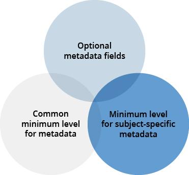 Venn diagram of metadata fields in DORIS