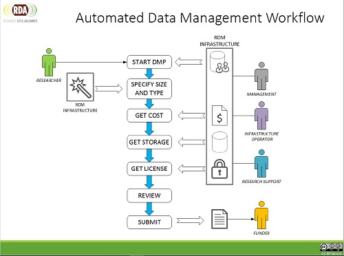 Graph showing workflow for generating data management plans..