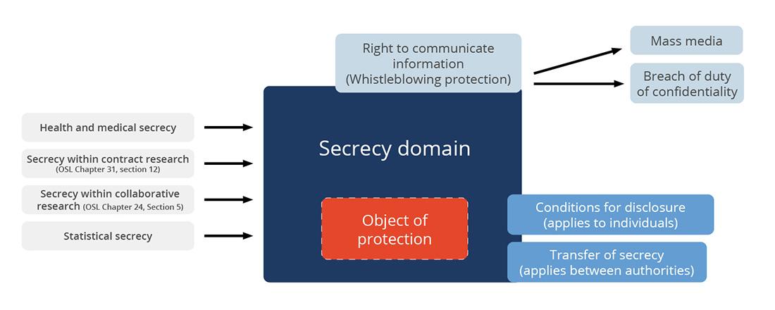 The structure of the Public Access to Information and Secrecy Act