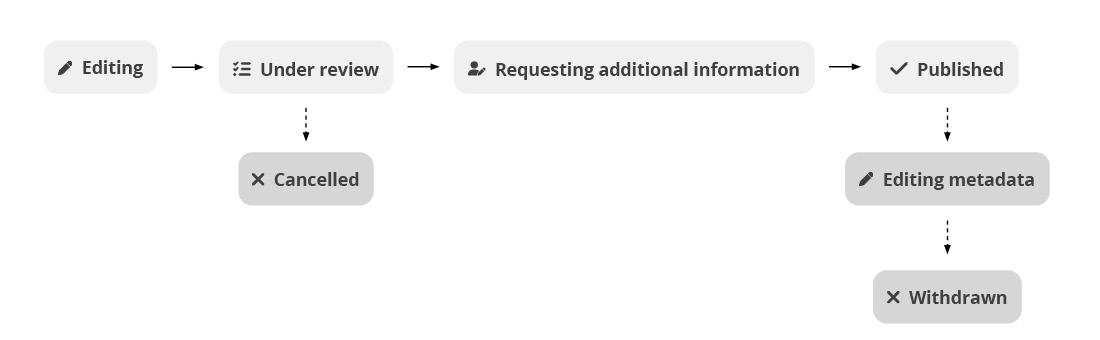 The workflow for a data description in DORIS