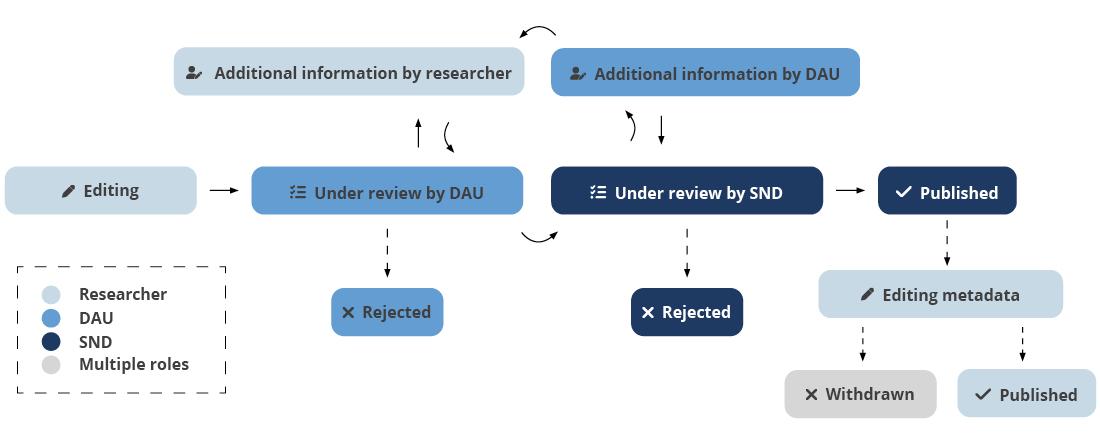 Flowchart of the different roles in DORIS and their permissions