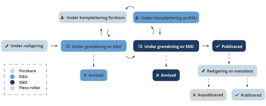 Flödesschema över de olika rollerna i DORIS och deras behörigheter