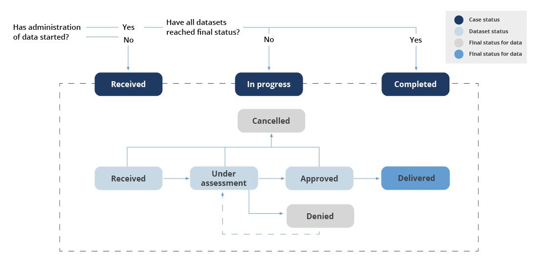 Flowchart of the workflow for requests in DORIS