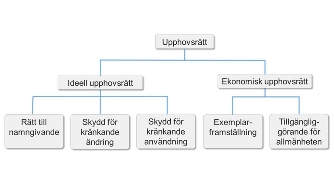 Grafisk uppställning av upphovsrätten uppdelad i ideel upphovsrätt och ekonomisk upphovsrätt.